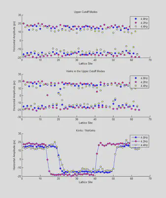 Maximum angular deviation for runs at three frequencies.