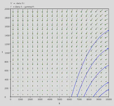 Phase plane with $\beta=9\times10^{-5}$