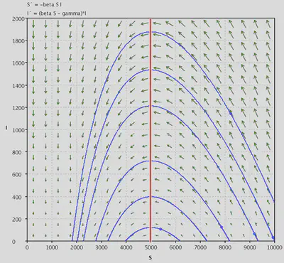 Phase plane with $\beta=2\times10^{-4}$, $S^*=5000$