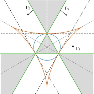 Phase portraits and the bifurcation set for the three-vortex interaction system