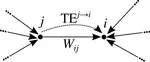 Topological features determining the error in the inference of networks using transfer entropy