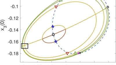Bifurcations of relative periodic orbits in NLS/GP with a triple-well potential featured image